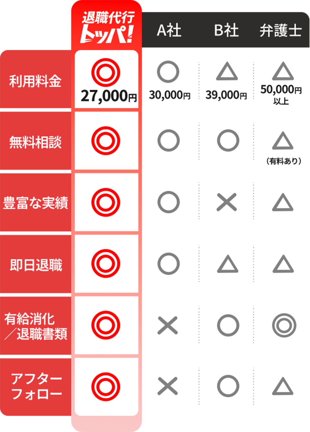 退職代行トッパ！と他社の比較